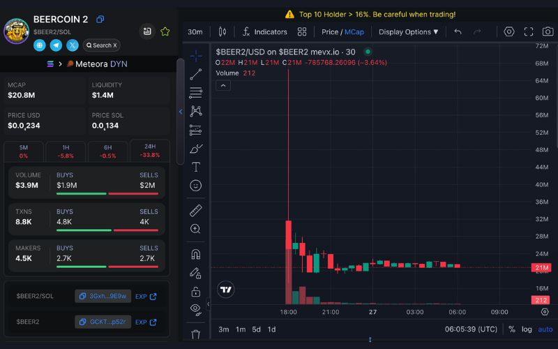 Daily Recap - 27/05/2025: $INTROVERT, $BEER và $CA bùng nổ, Trump Media rộ tin gom BTC 3 BEER2 chart (Nguồn: MevX)