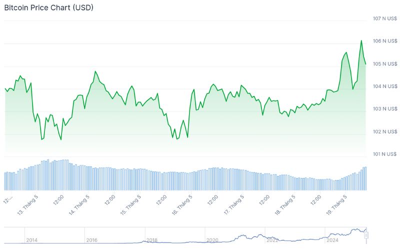 Recap thị trường crypto tuần qua (12/05 - 18/05) 2 Giá Bitcoin tuần qua