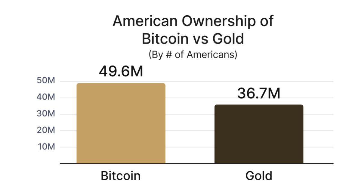 Bitcoin đánh bại Vàng - Trở thành tài sản hàng đầu tại Mỹ 2 Bitcoin Đánh Bại Vàng 1