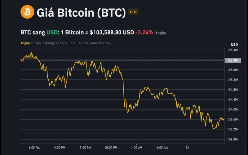 Daily Recap – 31/05/2025: Bitcoin giảm xuống 103K vì căng thẳng Mỹ – Trung, memecoin đồ chơi vẫn hút dòng tiền 6 Bitcoin giảm xuống 103K