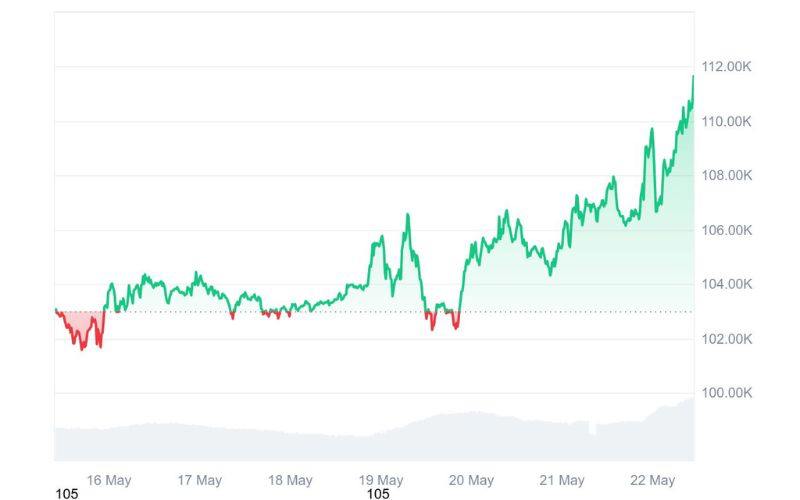 Bitcoin tăng mạnh lên $110K: Kịch bản tiếp theo và vùng mua bán tiềm năng 2 Bitcoin lập đỉnh mới