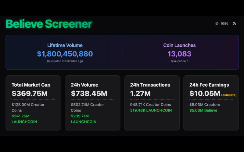 Daily Recap - 15/05/2025: Token trên nền tảng Believe chiếm sóng thị trường 6 BSCREENER