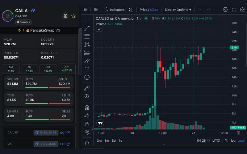 Daily Recap - 27/05/2025: $INTROVERT, $BEER và $CA bùng nổ, Trump Media rộ tin gom BTC 4 CA chart (Nguồn: MevX)