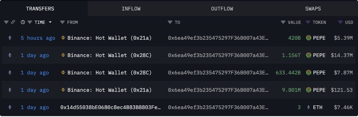 Cá voi PEPE rút 2 nghìn tỷ token khỏi Binance sau 2 năm vắng bóng 2 Cá Voi Pepe 1