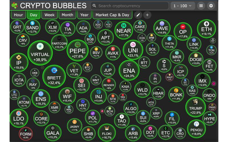 Daily Recap - 09/05/2025: Bitcoin vượt ngưỡng 103.000 USD, thị trường crypto khởi sắc 6 Crypto Bubbles 09/05