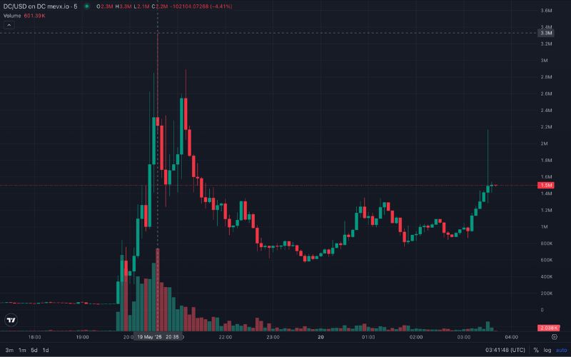 Daily Recap - 20/05/2025: Dự luật GENIUS có bước ngoặt mới, $NANI, $PBJT và $DC xu hướng hôm nay 4 DC chart (Nguồn: MevX)
