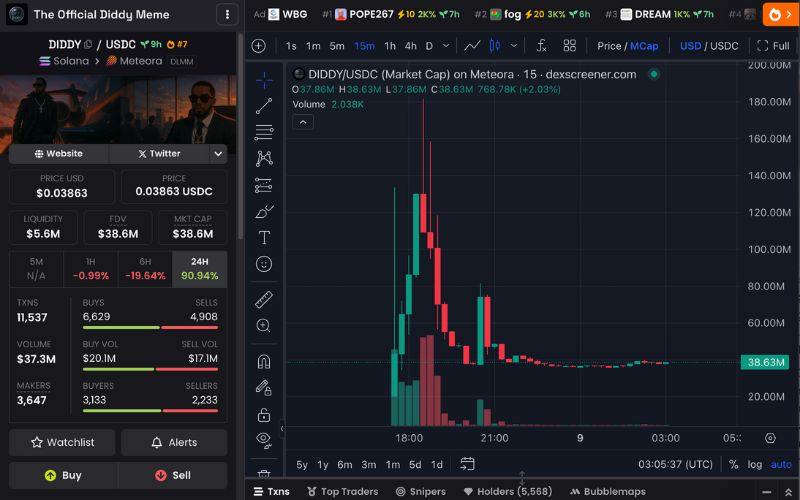 Daily Recap - 09/05/2025: Bitcoin vượt ngưỡng 103.000 USD, thị trường crypto khởi sắc 4 DIDDY chart (nguồn: DEX Screener)
