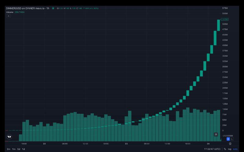 DINNER tăng hơn 87.000%, TRUMP lao dốc sau sự kiện "Dinner with TRUMP" 2 DINNER chart (Nguồn: MevX)