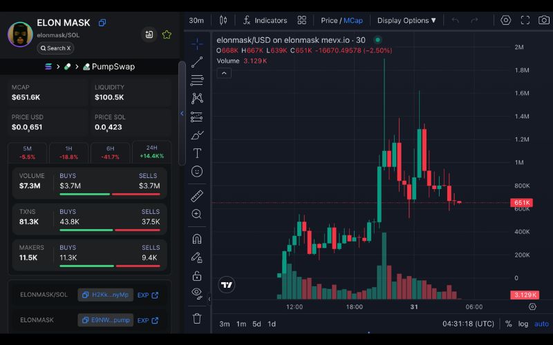 Daily Recap – 31/05/2025: Bitcoin giảm xuống 103K vì căng thẳng Mỹ – Trung, memecoin đồ chơi vẫn hút dòng tiền 5 Elonmask chart (Nguồn: MevX)