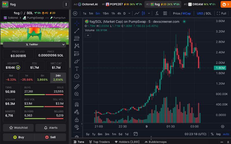 Daily Recap - 09/05/2025: Bitcoin vượt ngưỡng 103.000 USD, thị trường crypto khởi sắc 5 FOG chart (Nguồn: DEX Screener)