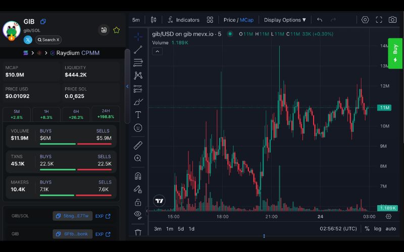 Daily Recap – 24/05/2025: DINNER tăng gần 1.000%, GIB và SWARM khuấy đảo pump.fun 2 gib chart (Nguồn: MevX)