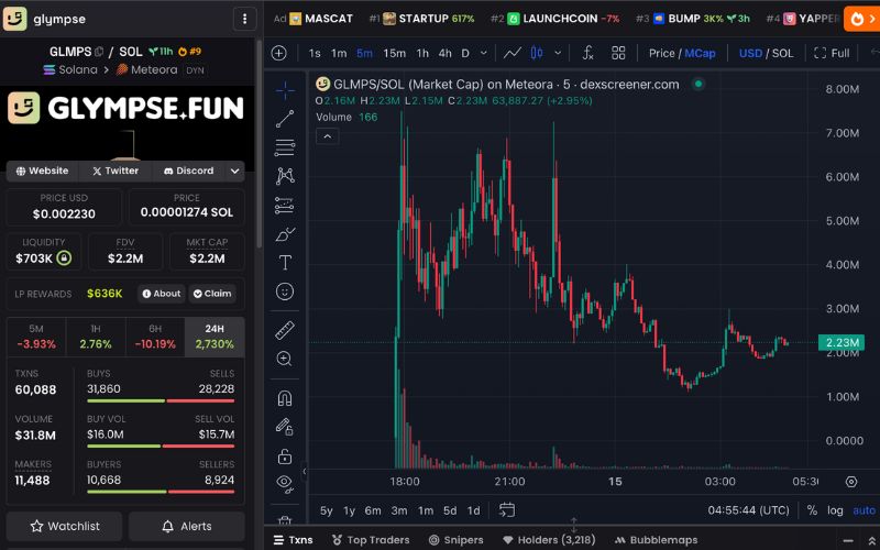 Daily Recap - 15/05/2025: Token trên nền tảng Believe chiếm sóng thị trường 4 GLMBS chart (Nguồn: DEX Screener)