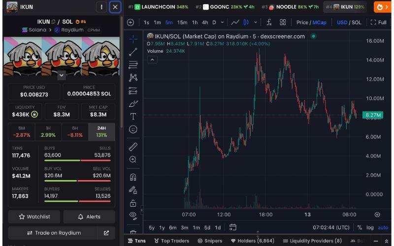 $IKUN: Memecoin đầu tiên của Trung Quốc tăng gần 20.000% 3 IKUN chart (Nguồn: DEX Screener)