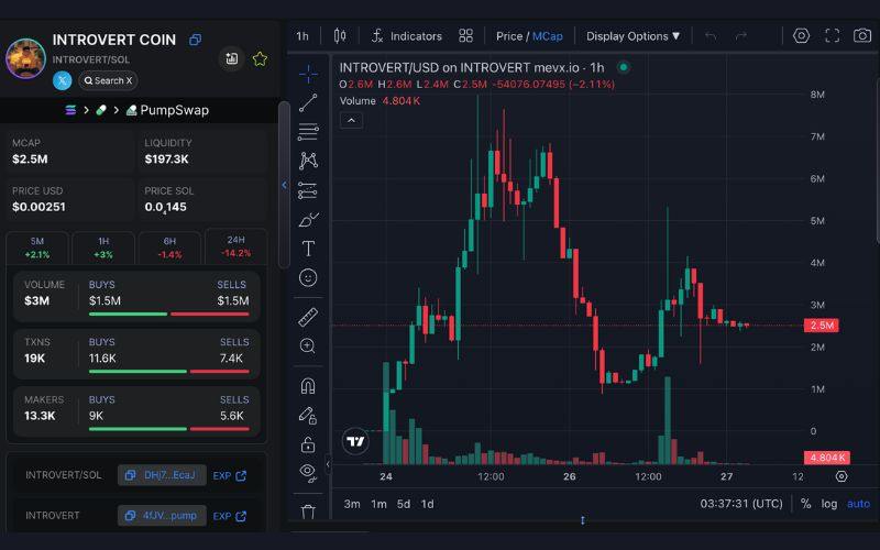Daily Recap - 27/05/2025: $INTROVERT, $BEER và $CA bùng nổ, Trump Media rộ tin gom BTC 2 INTROVERT chart (Nguồn: MevX)