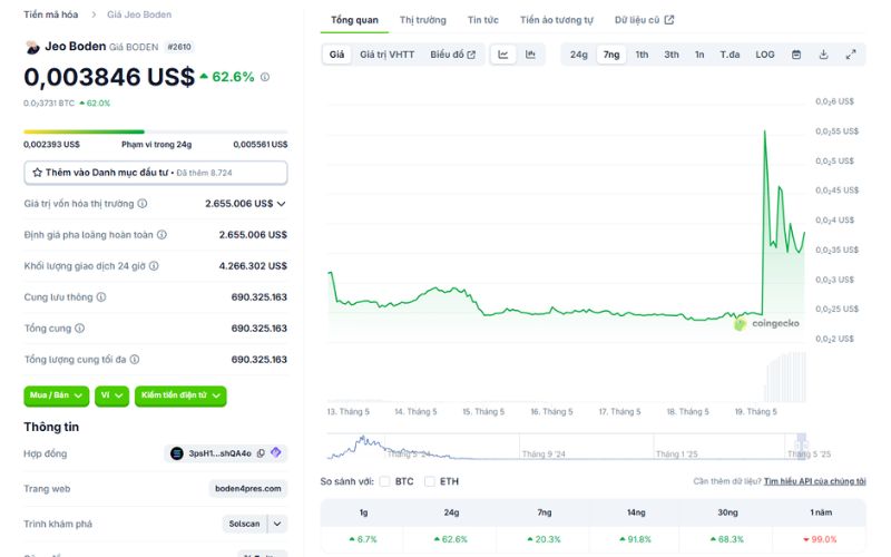 Memecoin Jeo Boden tăng mạnh sau khi Joe Biden được chẩn đoán mắc ung thư 2 Jeo Boden tăng 62%