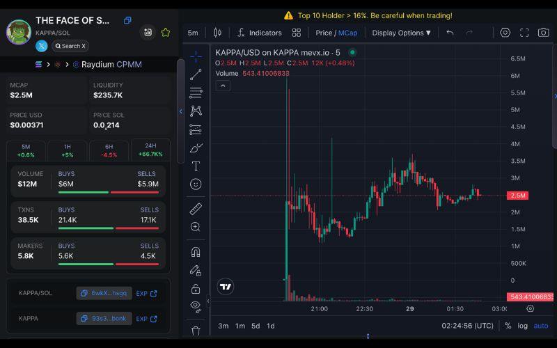 Daily Recap - 29/05/2025: ETH vượt 2.700 USD, memecoin đua nhau lập đỉnh 3 KAPPA chart (Nguồn: MevX)