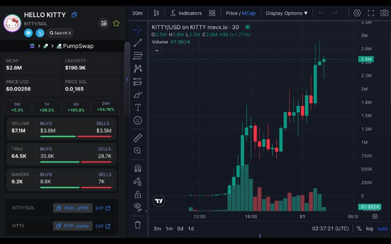 Daily Recap – 31/05/2025: Bitcoin giảm xuống 103K vì căng thẳng Mỹ – Trung, memecoin đồ chơi vẫn hút dòng tiền 3 KITTY chart (Nguồn: MevX)
