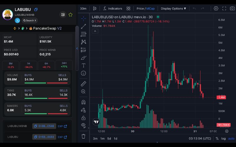 Daily Recap – 31/05/2025: Bitcoin giảm xuống 103K vì căng thẳng Mỹ – Trung, memecoin đồ chơi vẫn hút dòng tiền 4 LABUBU chart (Nguồn: MevX)