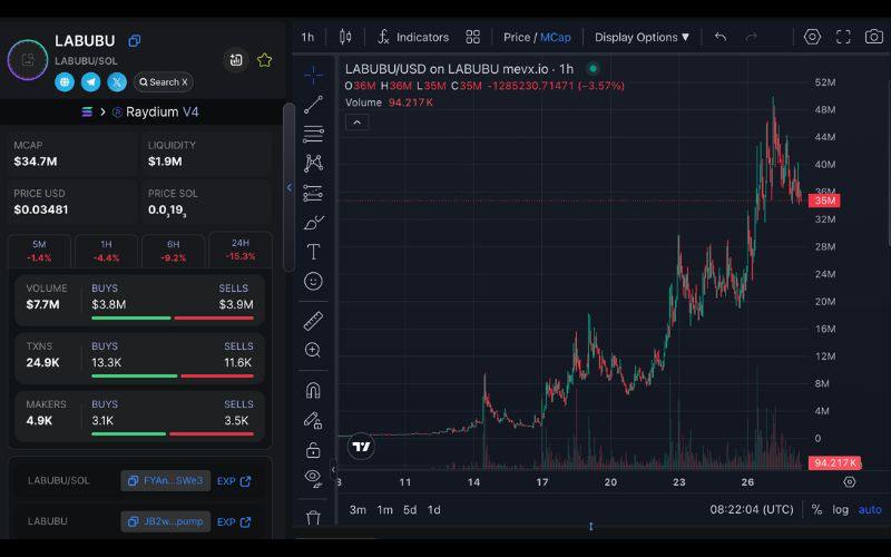 $LABUBU - Memecoin tăng vọt 5.216% trong 2 tuần qua 3 LABUBU chart (Nguồn: MevX)