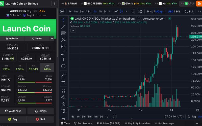 Launch Coin on Believe ($LAUNCHCOIN): Token SocialFi hot nhất 2025 tăng hơn 3.000% 3 LAUNCHCOIN chart (Nguồn: DEX Screener)