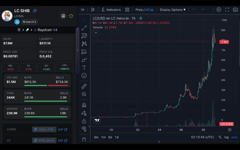 Daily Recap - 29/05/2025: ETH vượt 2.700 USD, memecoin đua nhau lập đỉnh 2 LC chart (Nguồn: MevX)