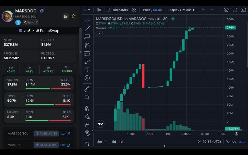 Daily Recap - 28/05/2025: Trump Media rót $2,5B vào Bitcoin, AIGOV, TRENCHES & MARSDOG dẫn đầu memecoin 4 MARSDOG chart (Nguồn: MevX)