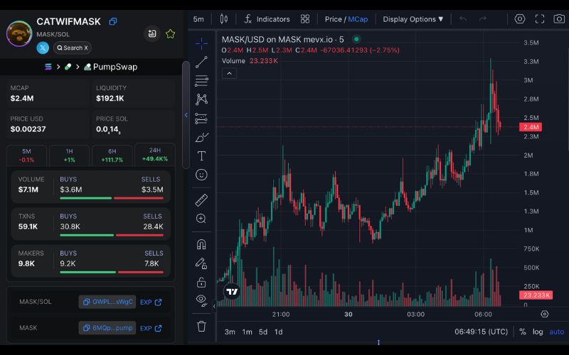 Daily Recap - 30/05/2025: Top Memecoin hôm nay: $MASK, $AVO, $SOLACE - Ai dẫn đầu xu hướng? 2 MASK chart (Nguồn: MevX)