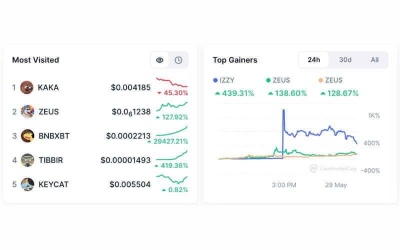 Daily Recap - 29/05/2025: ETH vượt 2.700 USD, memecoin đua nhau lập đỉnh 5 Memecoin tăng mạnh 29/05