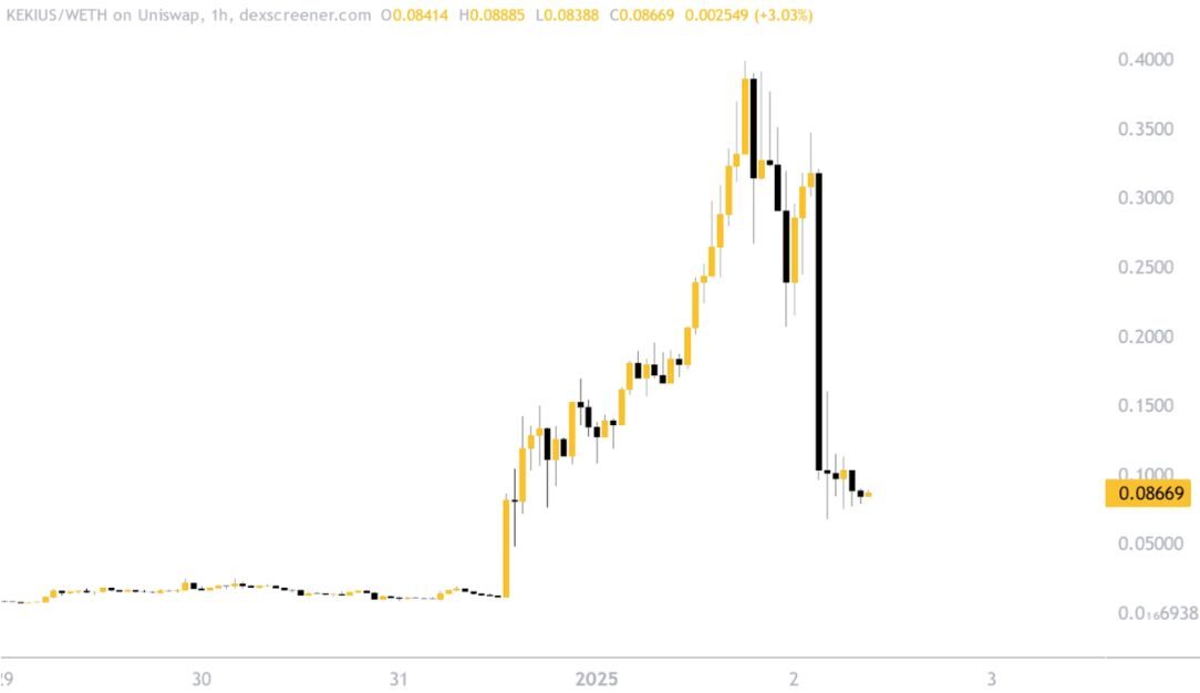 Memecoin KEKIUS tăng vọt sau khi Elon Musk đổi ảnh đại diện 5 Memecoin Kekius 4