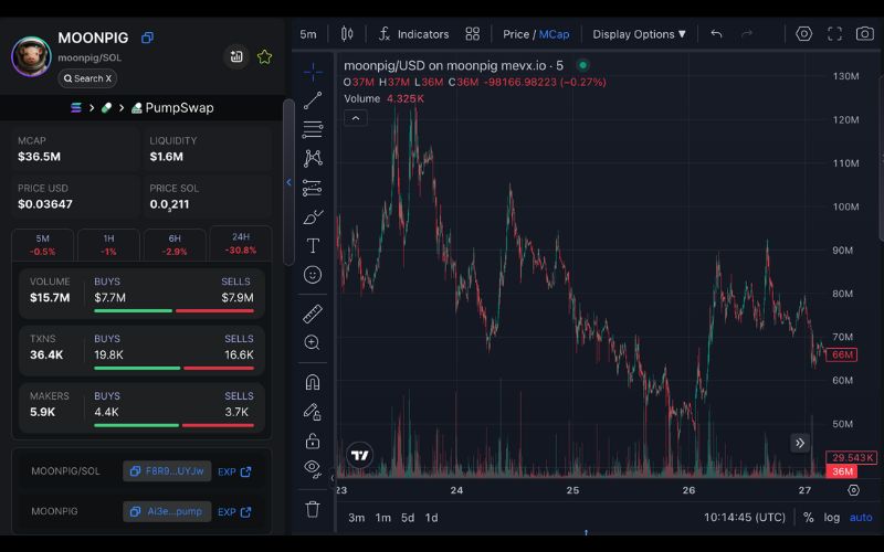 James Wynn là ai? Cá voi crypto nổi tiếng với những cú trade triệu đô 2 MOONPIG chart (Nguồn: MevX)