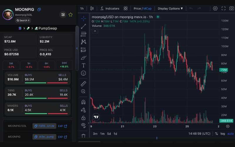 $MOONPIG giảm hơn 30%, James Wynn phủ nhận việc bán tháo 2 Moonpig chart (Nguồn: MevX)