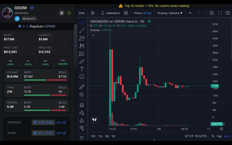 $ODOM - Lamar Odom ra mắt Memecoin tại gala tiền điện tử của Donald Trump 3 ODOM chart (Nguồn: MevX)