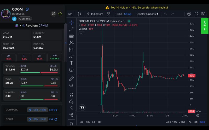 Daily Recap – 24/05/2025: DINNER tăng gần 1.000%, GIB và SWARM khuấy đảo pump.fun 3 ODOM chart (Nguồn: MevX)