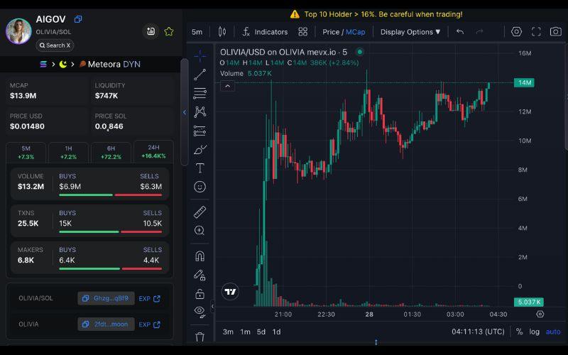 Daily Recap - 28/05/2025: Trump Media rót $2,5B vào Bitcoin, AIGOV, TRENCHES & MARSDOG dẫn đầu memecoin 3 OLIVIA chart (Nguồn: MevX)