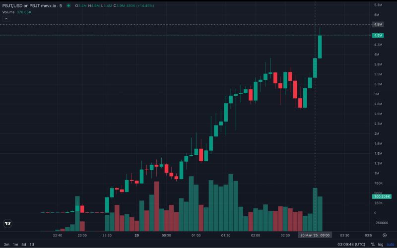 Daily Recap - 20/05/2025: Dự luật GENIUS có bước ngoặt mới, $NANI, $PBJT và $DC xu hướng hôm nay 3 PBJT chart (Nguồn: MevX)