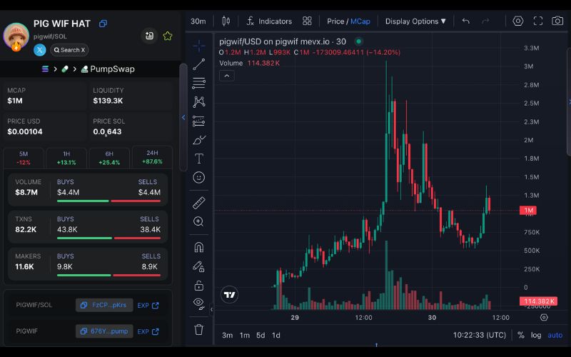 Pig Wif Hat ($PIGWIF) - Memecoin chú lợn hồng sở hữu "early WIF energy" 2 PIGWIF chart (Nguồn: MevX)