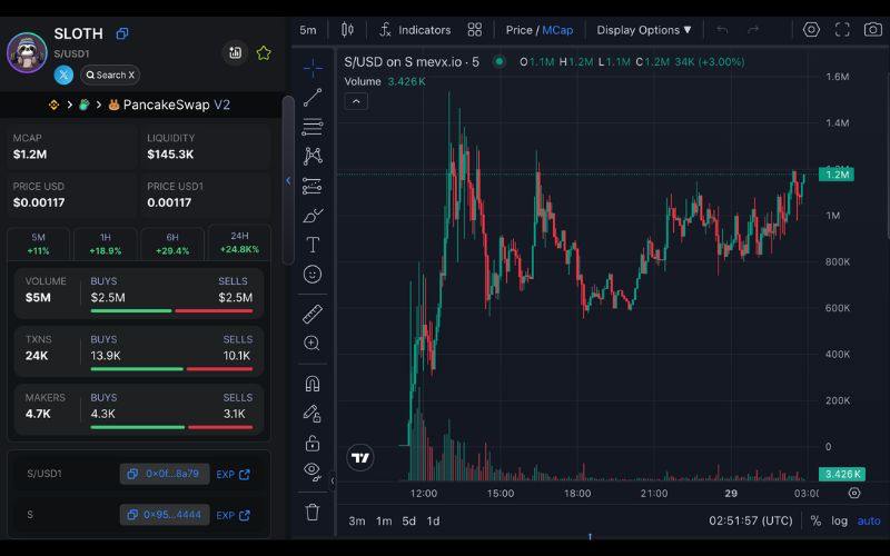 Daily Recap - 29/05/2025: ETH vượt 2.700 USD, memecoin đua nhau lập đỉnh 4 SLOTH chart (Nguồn: MevX)