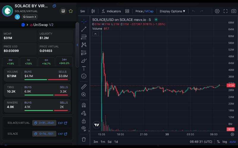 Daily Recap - 30/05/2025: Top Memecoin hôm nay: $MASK, $AVO, $SOLACE - Ai dẫn đầu xu hướng? 4 SOLACE chart (Nguồn: MevX)