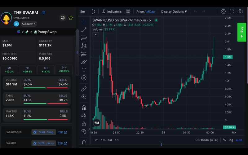 Daily Recap – 24/05/2025: DINNER tăng gần 1.000%, GIB và SWARM khuấy đảo pump.fun 4 SWARM chart (Nguồn: MevX)