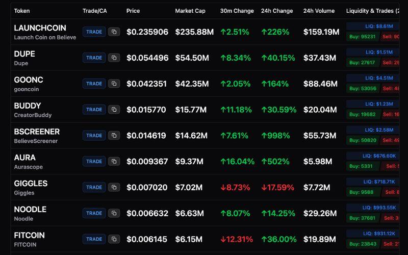 Launch Coin on Believe ($LAUNCHCOIN): Token SocialFi hot nhất 2025 tăng hơn 3.000% 4 Các dự án thành công trên Believe