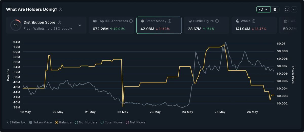 Top 3 meme coin bị xả hàng nhiều nhất bởi các nhà đầu tư lớn lớn trong tuần này 2 Top 3 Meme Coin 1