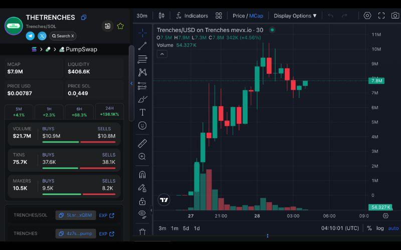 Daily Recap - 28/05/2025: Trump Media rót $2,5B vào Bitcoin, AIGOV, TRENCHES & MARSDOG dẫn đầu memecoin 5 Trenches chart (Nguồn: MevX)