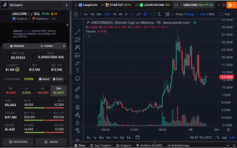 Daily Recap - 15/05/2025: Token trên nền tảng Believe chiếm sóng thị trường 2 UNICORN chart (Nguồn: DEX Screener)
