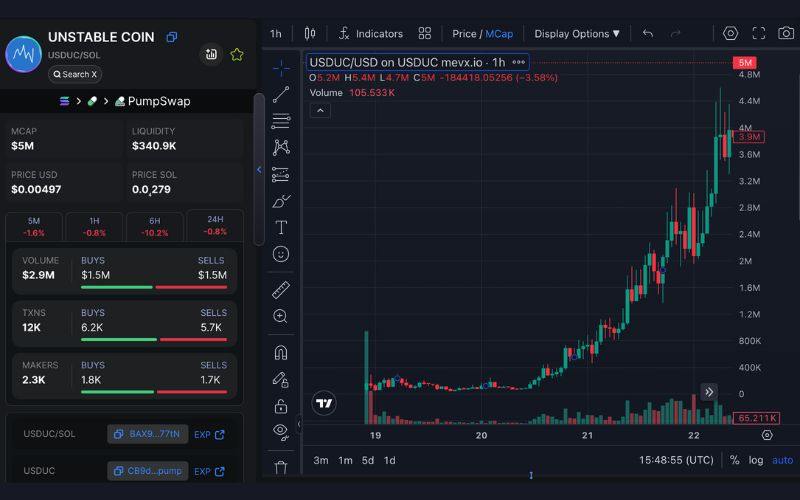 Unstable Coin ($USDUC) - Đồng tiền không ổn định đầu tiên 2 USDUC chart (Nguồn: MevX)