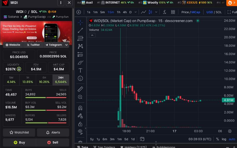 Daily Recap – 17/05/2025: $WIDI, $KORI và $INTERNET bùng nổ, $KEKIUS tăng vọt 77% nhờ Elon 4 WIDI chart (Nguồn: DEX Screener)