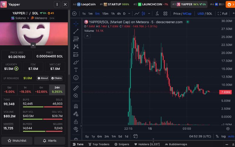 Daily Recap - 15/05/2025: Token trên nền tảng Believe chiếm sóng thị trường 3 YAPPER chart (Nguồn: DEX Screener)
