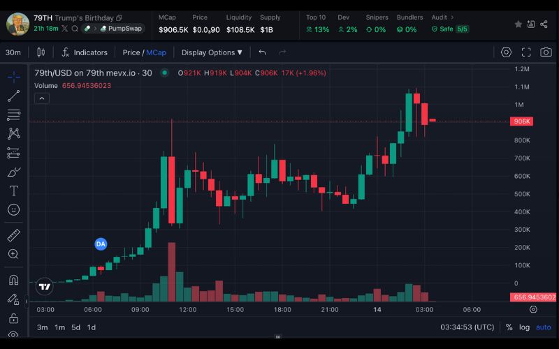 Daily Recap – 14/06/2025: $SC và $PEACEGUY nổi bật, Trump’s Birthday memecoin ra mắt 5 79th chart (Nguồn: MevX)