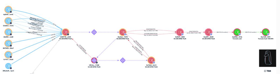 Lazarus Group tấn công: Vụ lừa đảo 3,2 triệu USD trên Blockchain Solana 2 Biểu đồ giao dịch minh họa mạng lưới ví liên quan đến vụ hack 3,2 triệu USD của Lazarus Group trên blockchain Solana