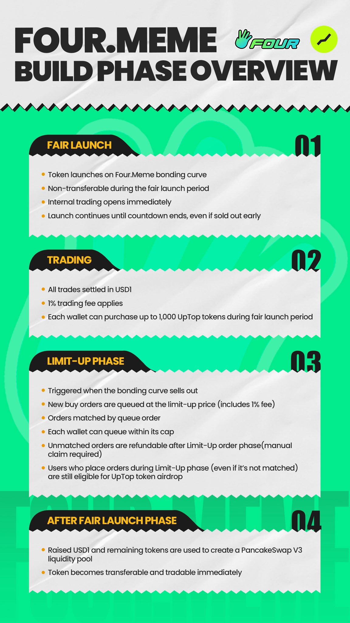 Four.Meme ra mắt Build Mode: Cách mạng phát hành token trên BNB Chain 2 Sơ đồ 4 giai đoạn Build Mode của Four.Meme: Fair Launch, Trading, Limit-Up Phase, và After Fair Launch Phase