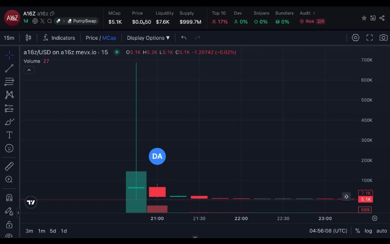 Tài khoản X của a16z bị hack, memecoin giả mạo gây sập giá 90% 2 a16z chart (Nguồn: MevX)